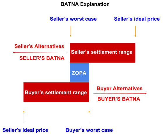 eAuction Best Alternative To Negotiated Agreement