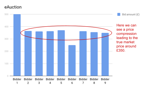 eauction price compression