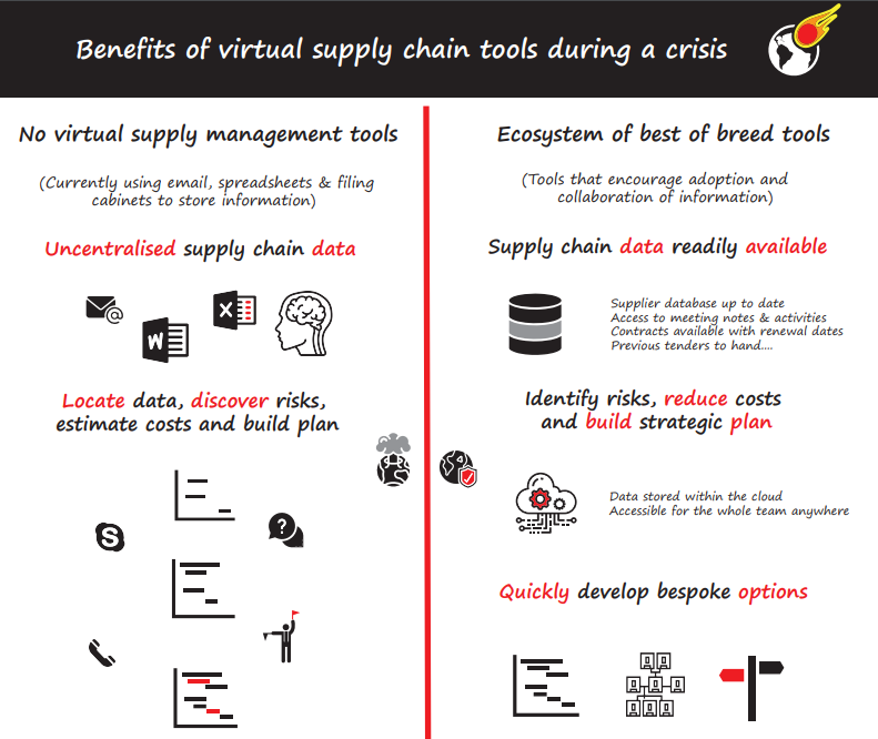 Benefit of virtual supply chain