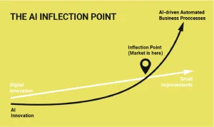 HOW TO GET AHEAD WITH THE AI FAST TRACK 2 The AI Inflection Point