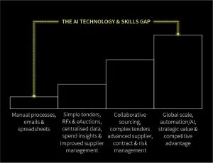 HOW TO GET AHEAD WITH THE AI FAST TRACK 4 The AI Skills Gap in Sourcing Maturity