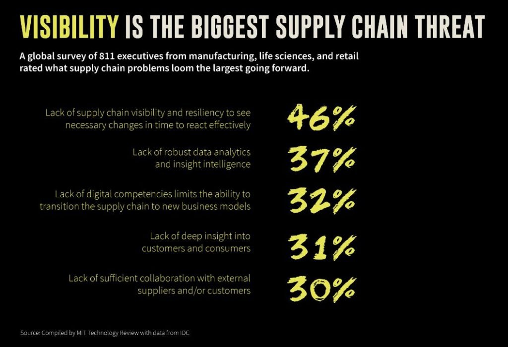 BEYOND ESG & SUPPLIER DIVERSITY 4 Visibility is the biggest threat to supply chains statistics