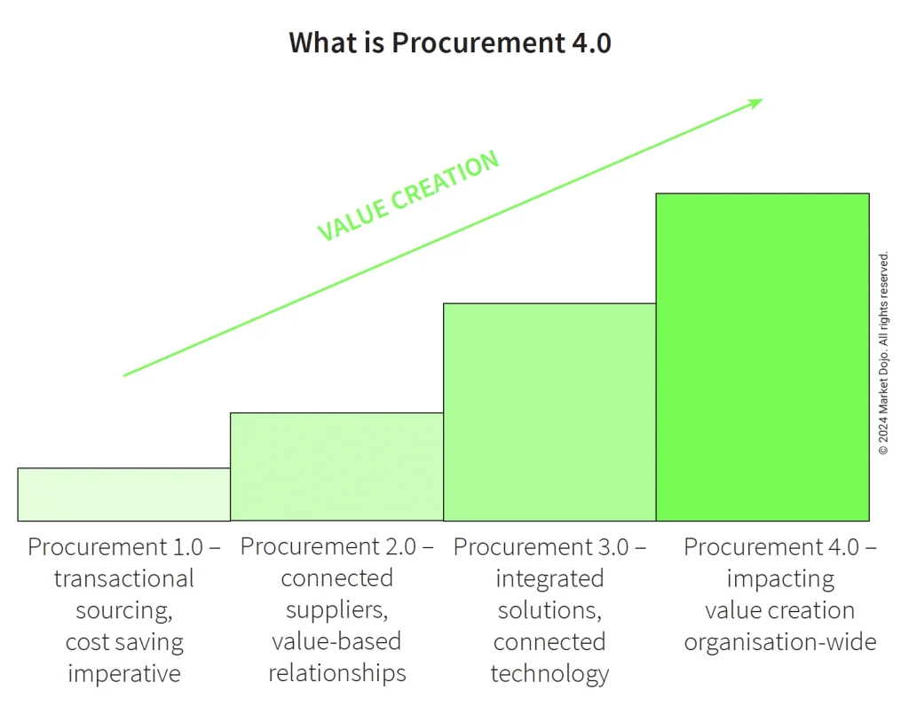 Procurement 4.0 by Market Dojo