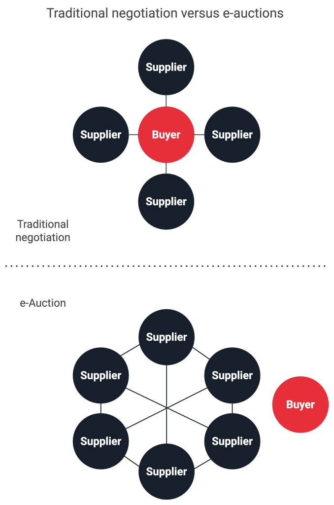 Tradition negotation versus e-Auction by Jacob Gorm Larsen